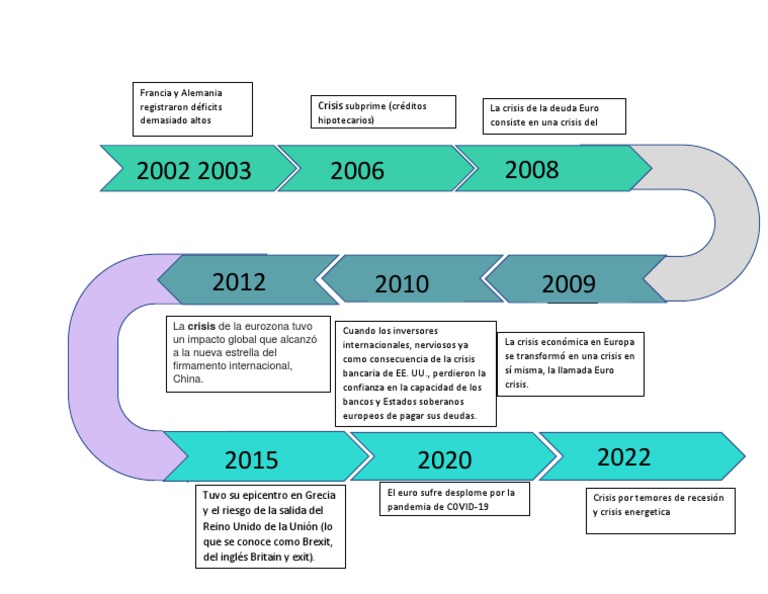 Línea del tiempo de la crisis del euro | PDF