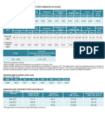 BCA Material Price Updated On Jun 2022