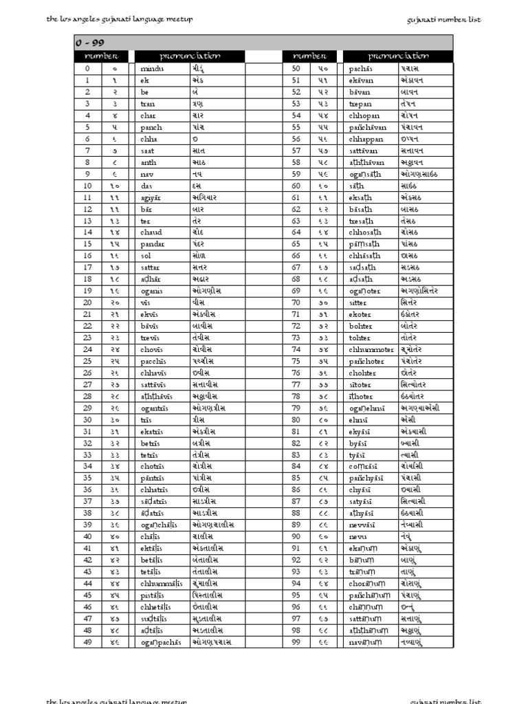 Gujarati Numbers
