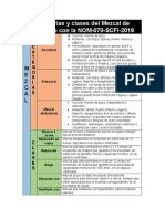 Categorías y Clases Del Mezcal de Acuerdo Con La NOM
