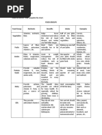 Food Groups and Nutrients Overview | PDF | Fat | Diet & Nutrition
