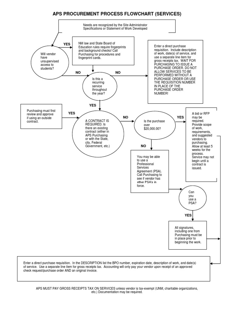 Services Flowchart | PDF | Receipt | Economies