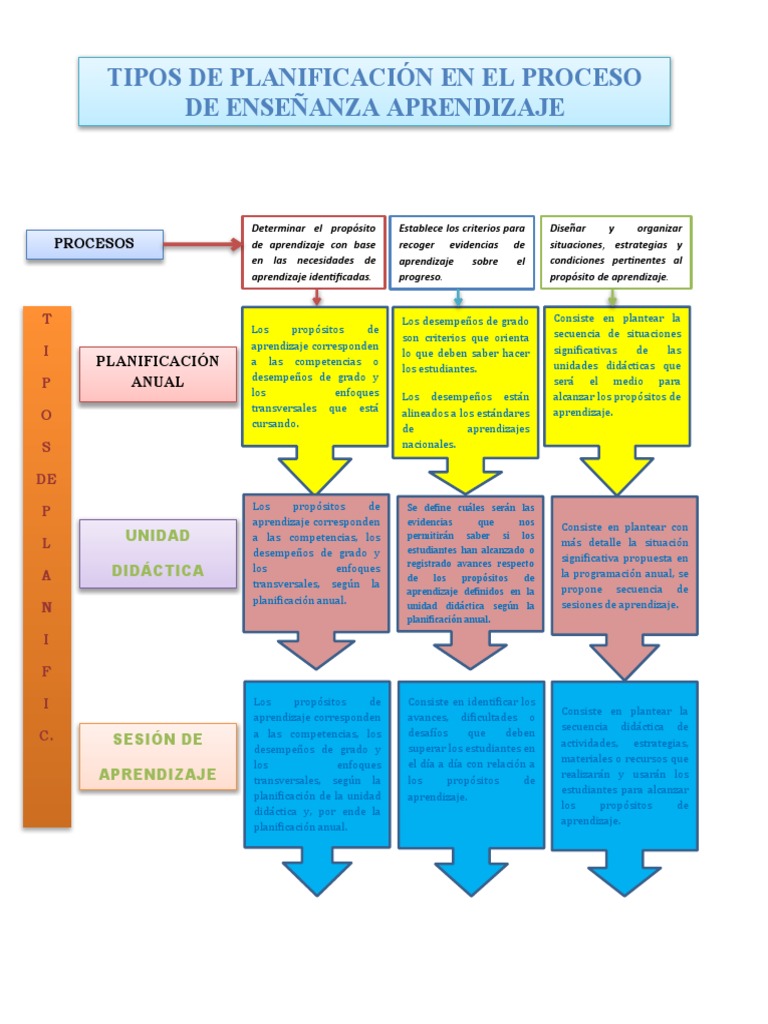 Tipos de Planificación Educativa | PDF | Aprendizaje | Planificación