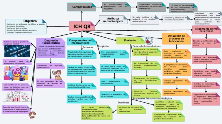 Ich Q8 | PDF | Medicamentos con receta | Farmacéutico