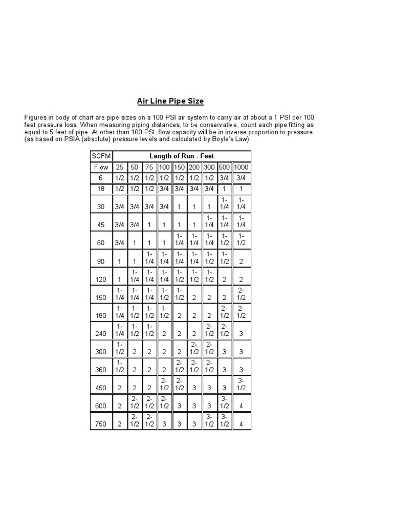 Air Line Pipe Size Chart for 100 PSI | PDF | Pressure | Metrology