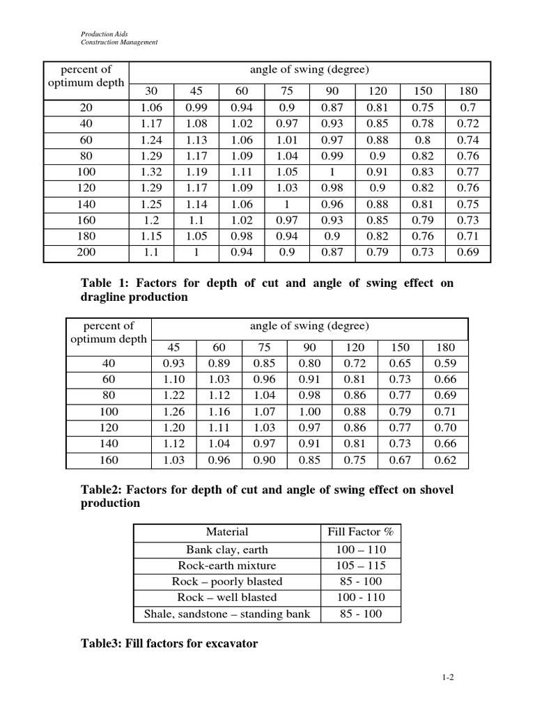 Table 1 Factors For Depth of Cut and Angle of Swing Effect On Dragline
