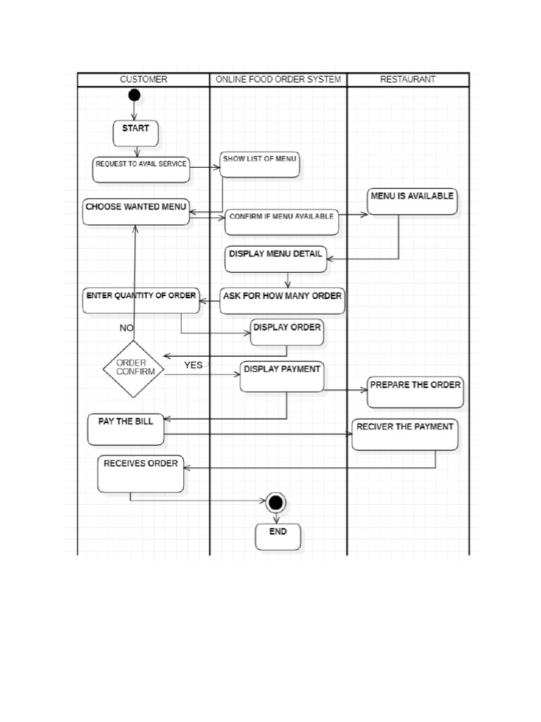 Activity Diagram With Swimlane and Without 2 | PDF