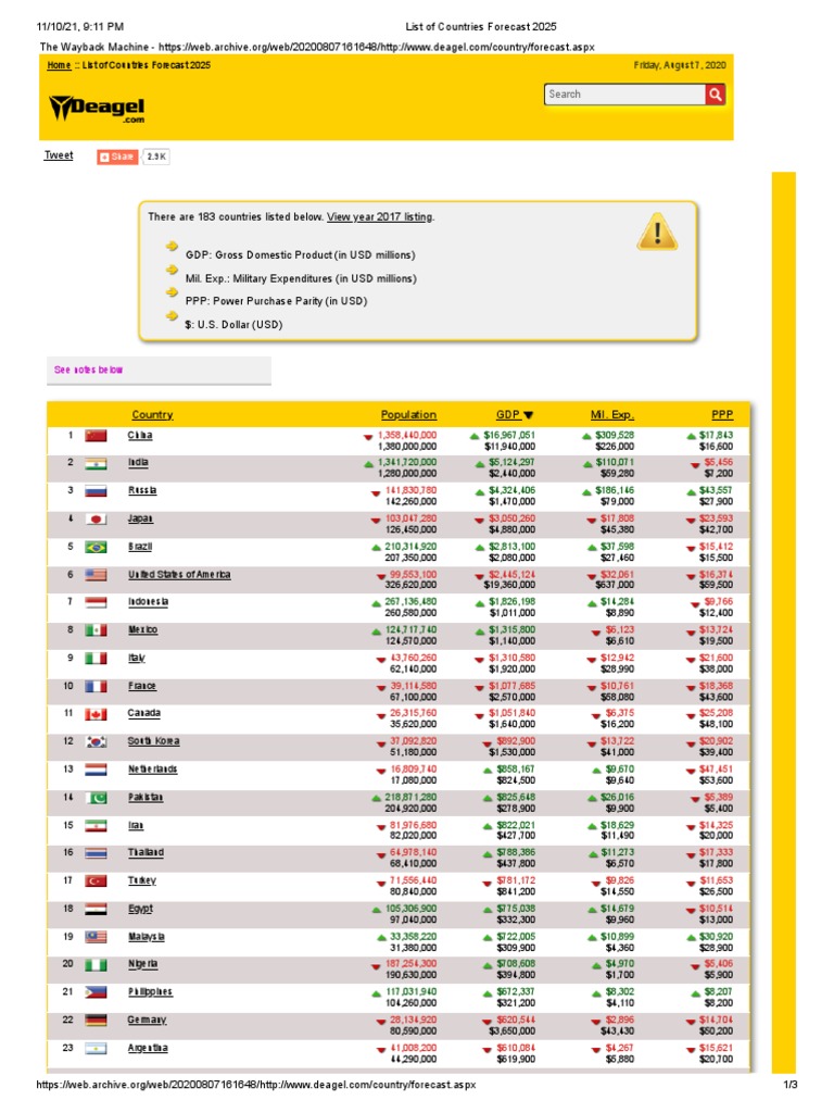 List of Countries Forecast 2025 Deagel PDF Gross Domestic Product