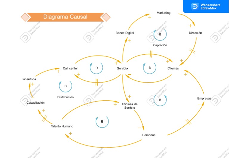 Causal Loop Diagram | PDF