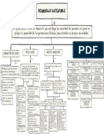 DESARROLLO SUSTENTABLE (Mapa Conceptual)