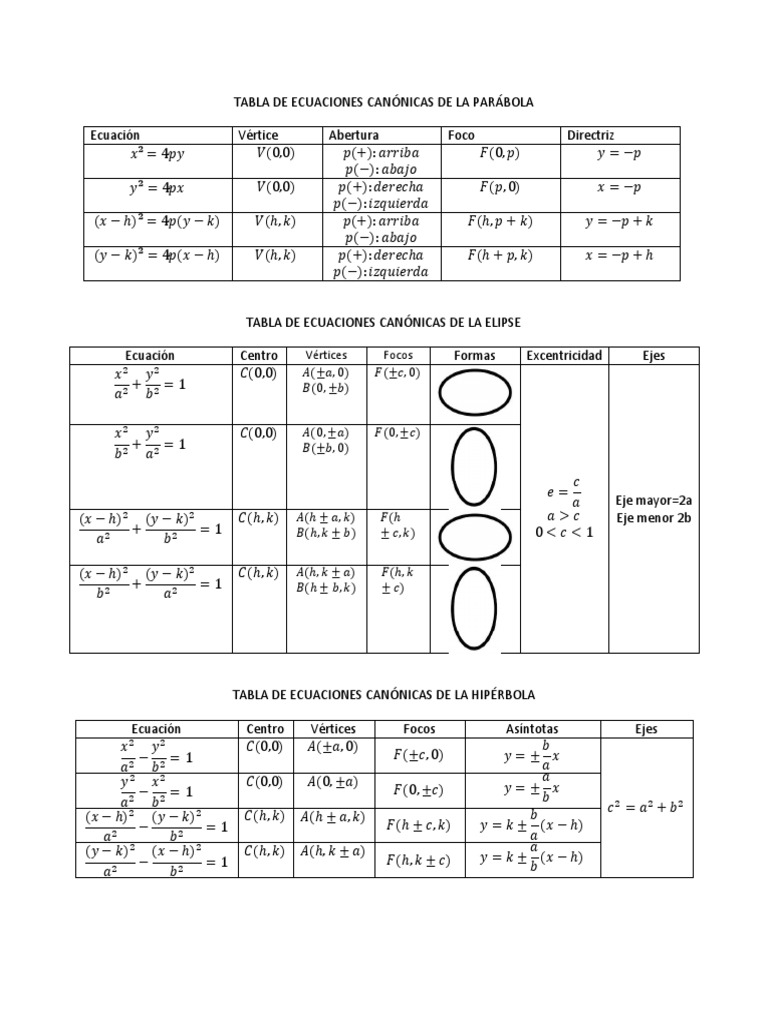 TABLA DE ECUACIONES CANÓNICAS | PDF | Línea (geometría) | Elipse