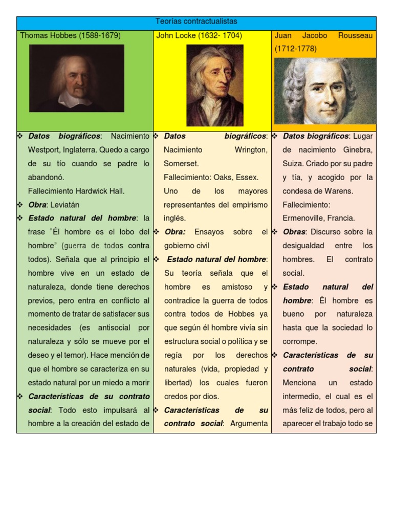 Teorias Contractualistas Cuadro | PDF | Contrato social | Thomas Hobbes, image size:768x1024