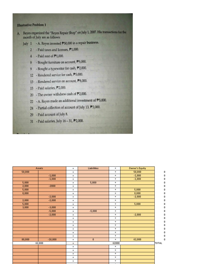 Accounting Equation Breakdown | PDF