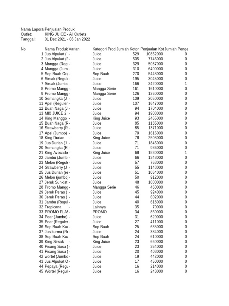 Product Sales Summary KING JUICE All Outlets 01 Dec 2021 08 Jan