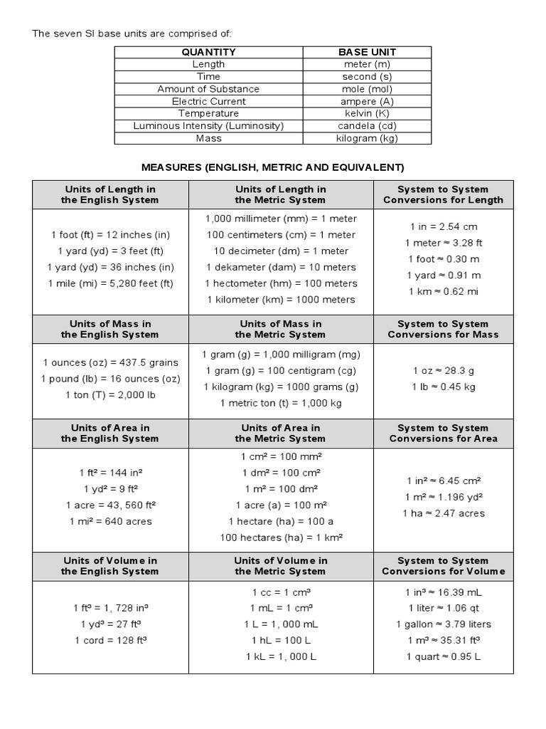 Converting Measurements Handouts | PDF | Kilogram | Foot (Unit)
