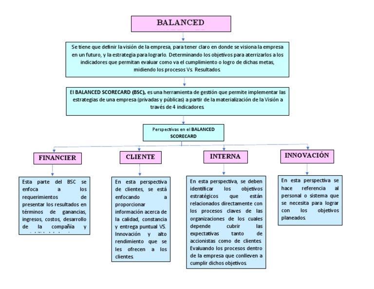 Mapa Mental del Balanced Scorecard | PDF | Economias | Business