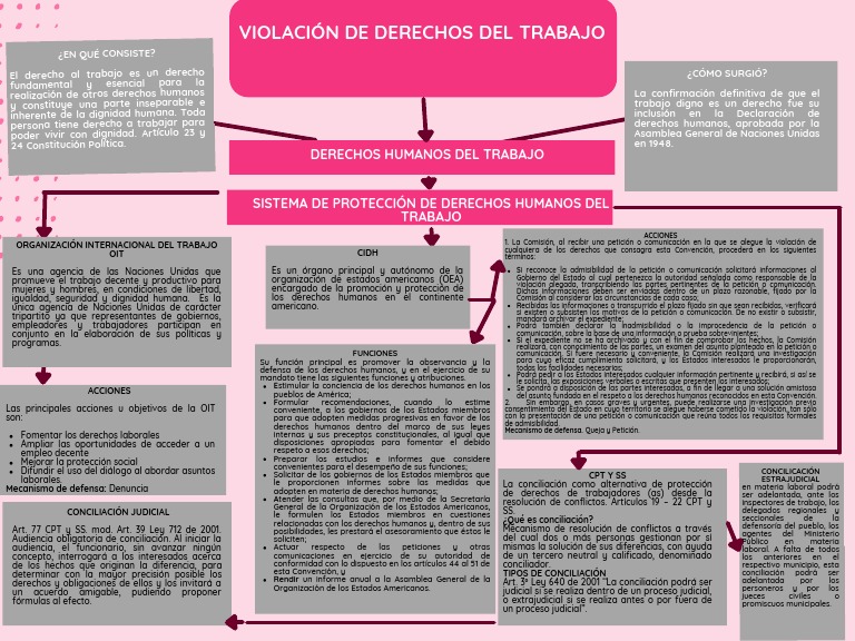 Mapa Mental Violación de Derechos Del Trabajo | PDF | Derechos humanos