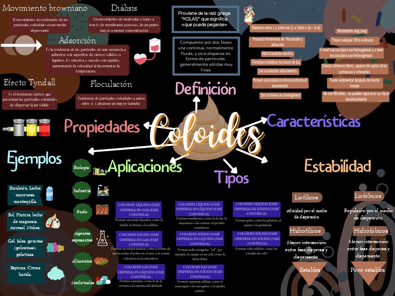 Características y Tipos de Coloides | PDF | Coloide | Física