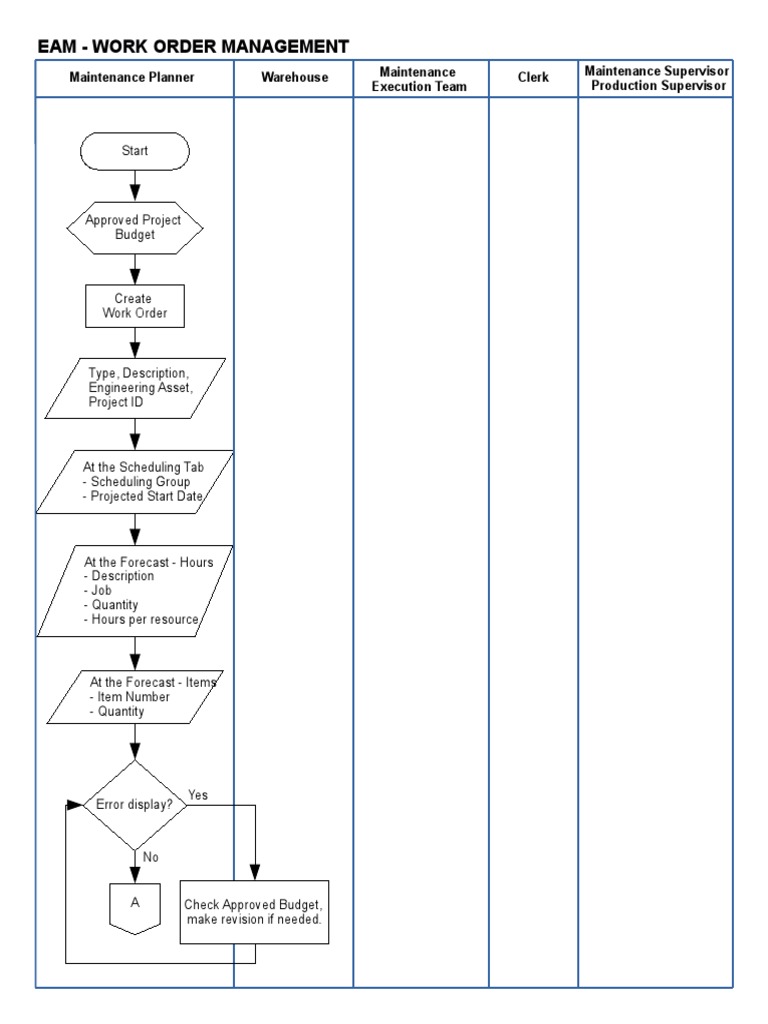 EAM - Process Flow - Work Order Management | PDF | Warehouse | Supervisor