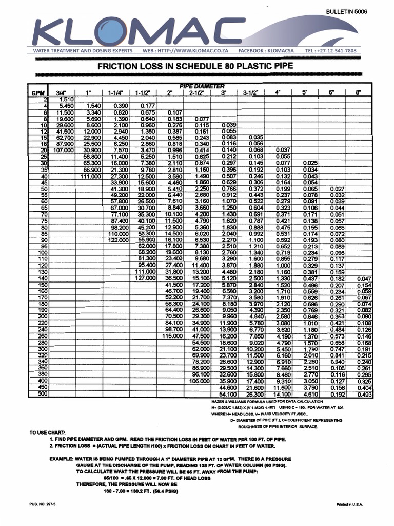 Bulletin 5006 Friction Loss in SCH 80 Plastic Pipe PDF