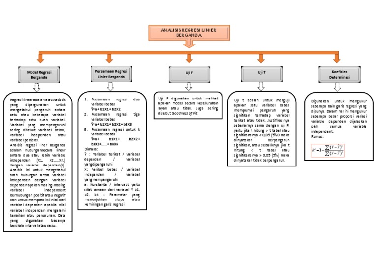 Mind Mapping Analisis Regresi Linier Berganda | PDF