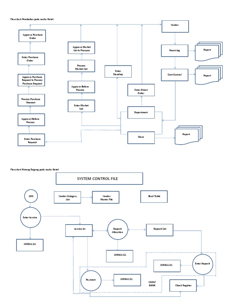 Flowchart Sistem Akuntansi Pada Hotel | PDF | Accounts Payable | Banking