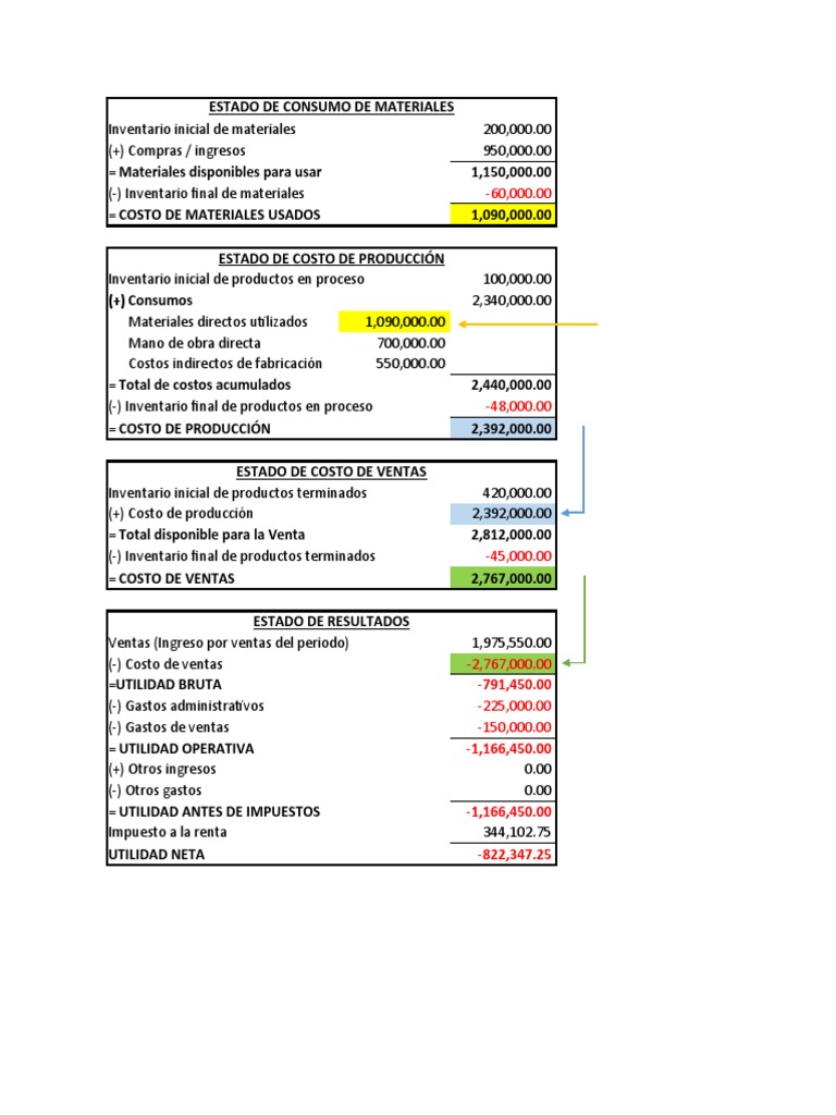 Estado de Consumo de Materiales y Costos | PDF | Costo | Inventario