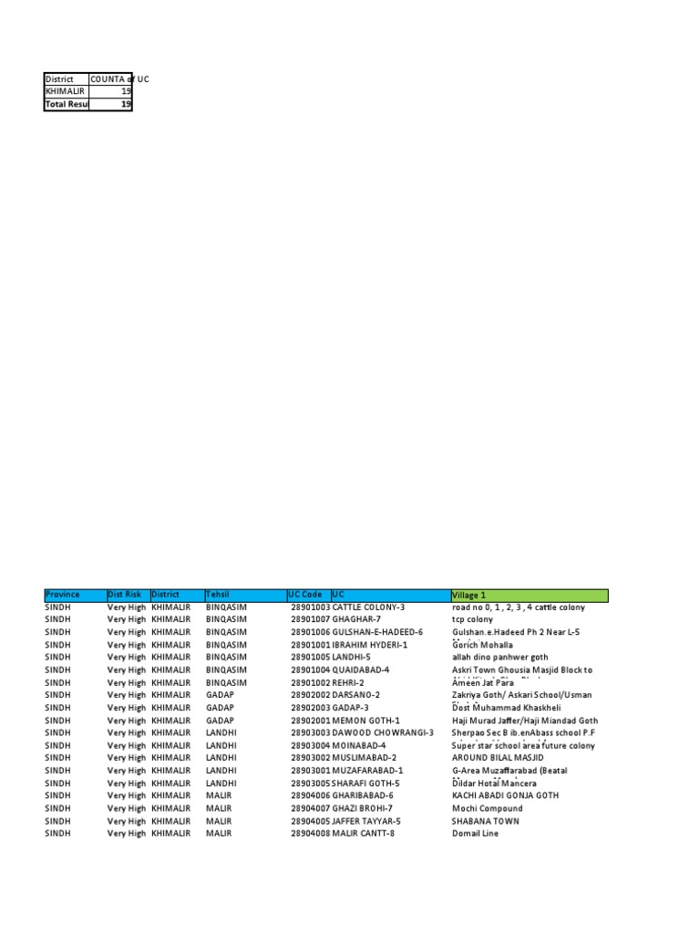 02S PCM UCs NID May 22 Sindh-KhiMalir District | PDF