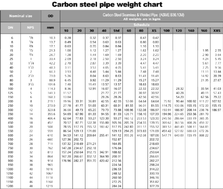 Carbon Steel Pipe Weight Chart 111 PDF