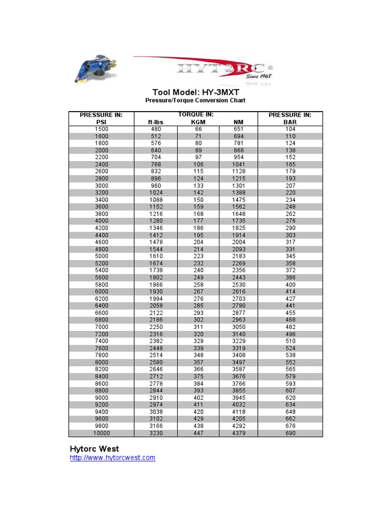 Hytorc Pressure/Torque Conversion Chart For MXT Hydraulic, 50 OFF