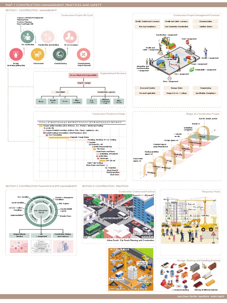 Part 7 Construction Management, Practices and Safety | PDF ...