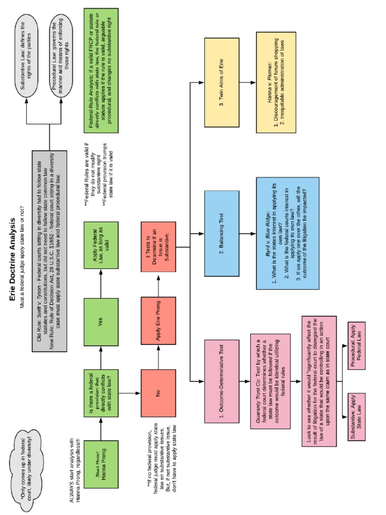 erie-doctrine-flowchart-civil-procedure-pdf