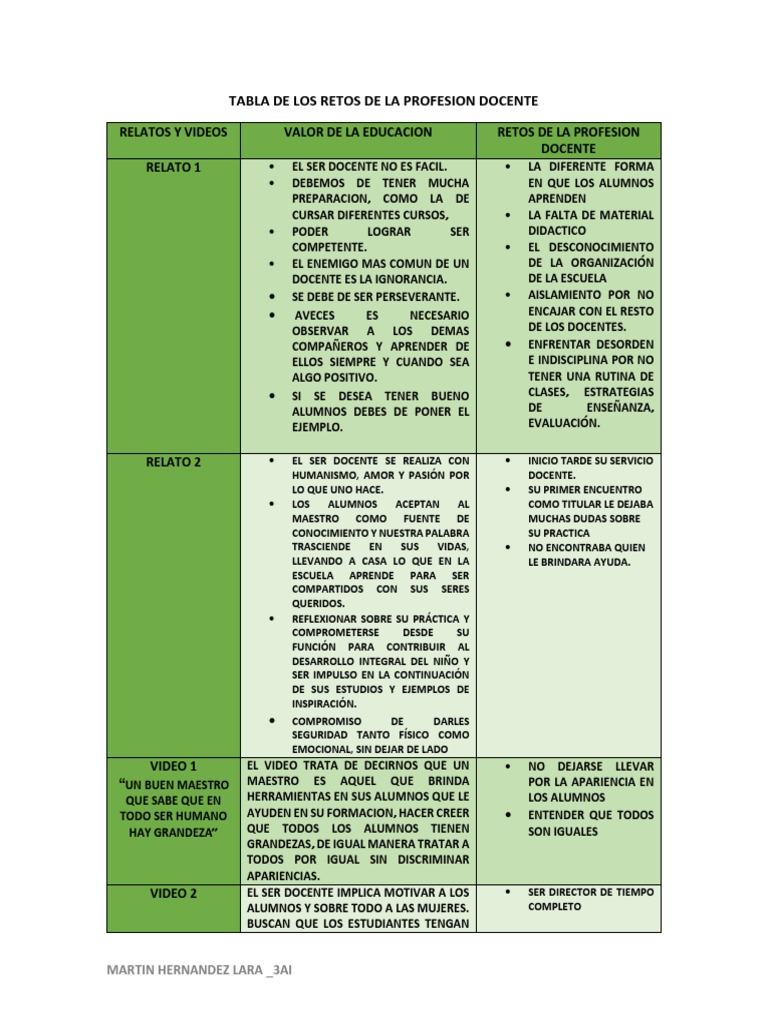 Tabla de los retos de la profesion docente martin hernandez lara