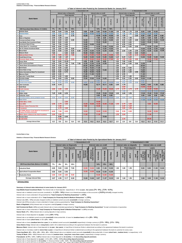 Rafidain Bank Interest Rates 2015 | PDF | Interest Rates | Banks