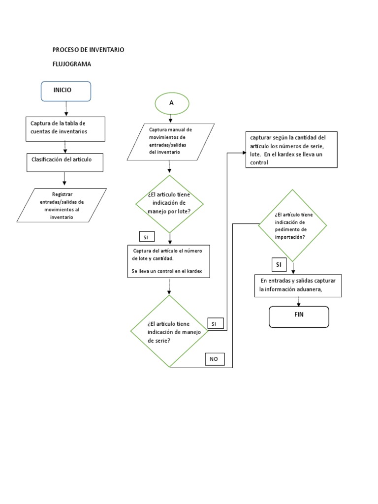 Proceso de Inventario | PDF | Inventario | Informática