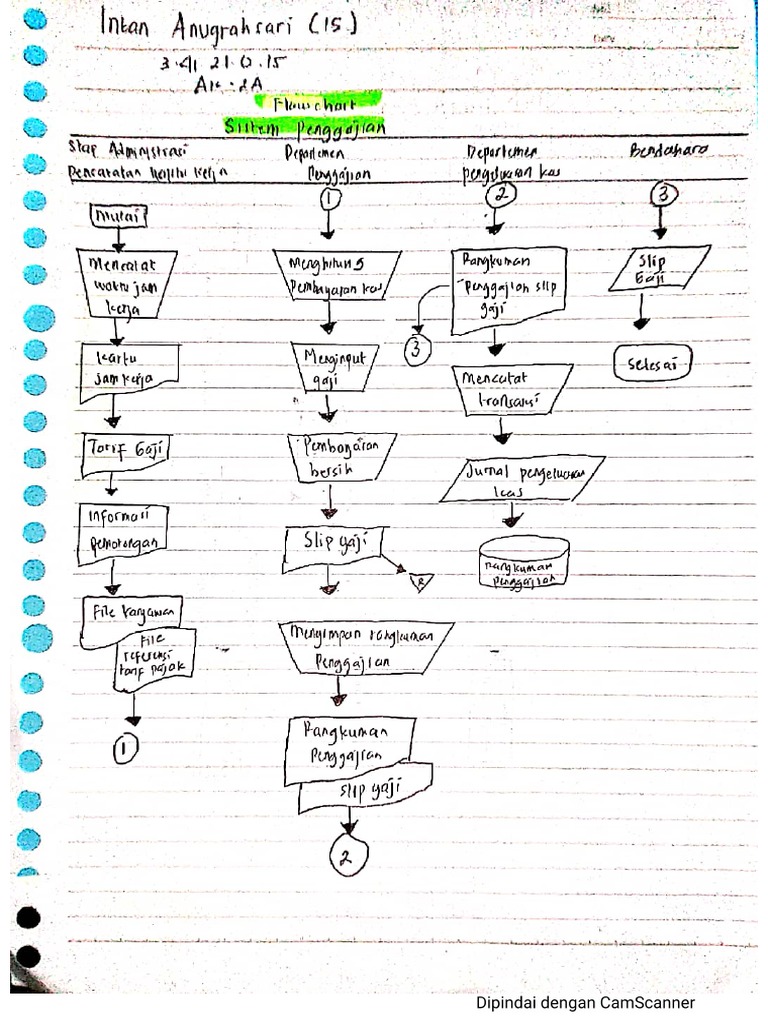 Intan Anugrahsari - Flowchart Dan DFD - Sistem Penggajian | PDF