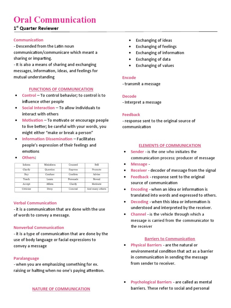 Oral Communication Review Guide | PDF | Communication | Human Communication