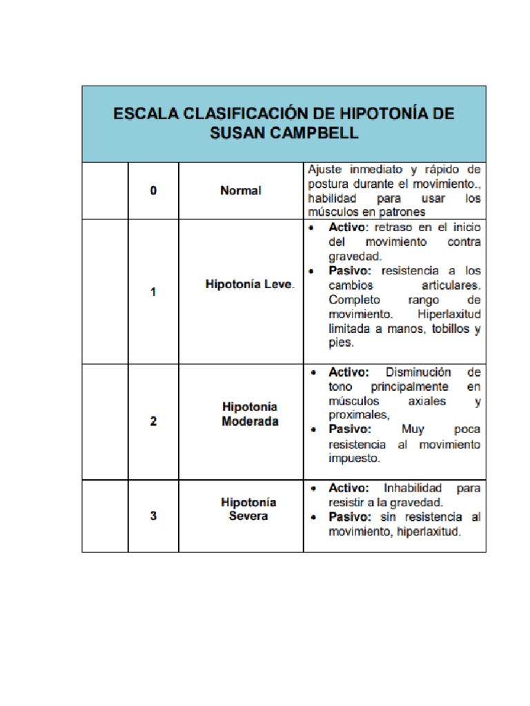 Escala de Campbell | PDF