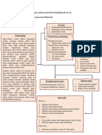 Mind Mapping Keperawatan