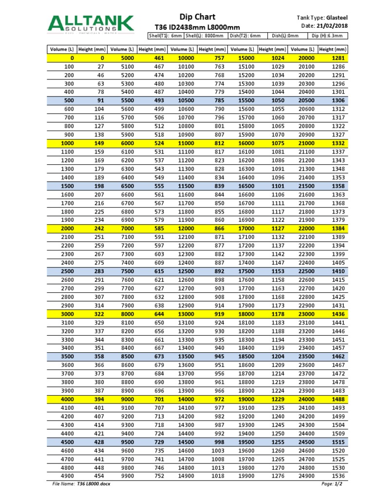 Dip Chart: T36 ID2438mm L8000mm | PDF