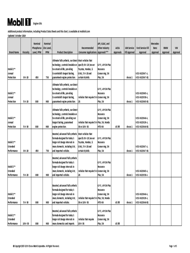 Mobil 1 Oil Product Specs Guide PDF Motor Oil Car