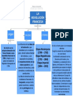 La Revolución Francesa: Mapa conceptual de sus causas y etapas