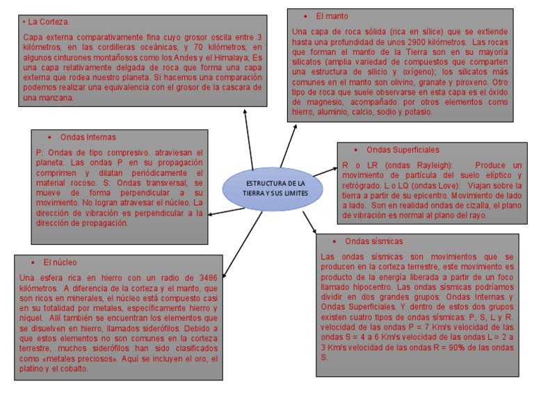ESTRUCTURA INTERNA DE LA TIERRA | PDF | Tierra | Roca (geología)