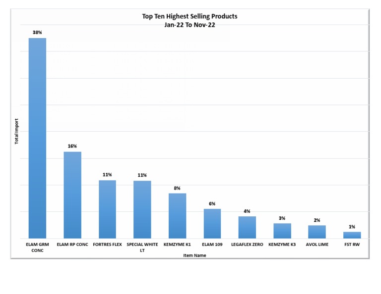 Top Ten Selling Products Report 2022 | PDF