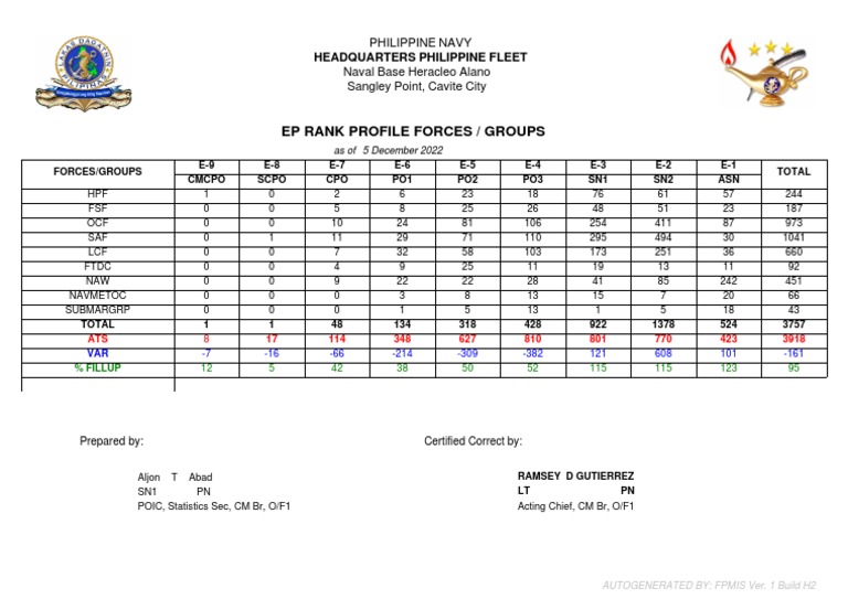 Ep Rank Profile Ats 2022 As of 05 Dec 2022 | PDF | Military ...