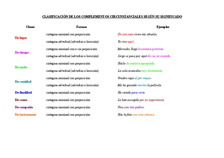 Complementos Circunstanciales Segun Su Significado | PDF | Artes del ...