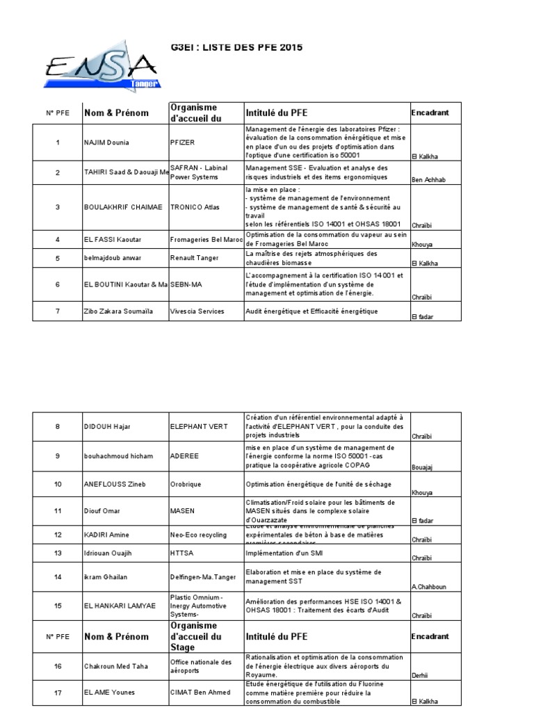 Sujets PFE 2015 Encadrements | PDF | Efficacité énergétique | Gestion ...