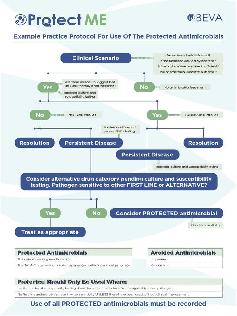 Protect Me Practice Protocol | PDF | Antimicrobial | Medical Specialties