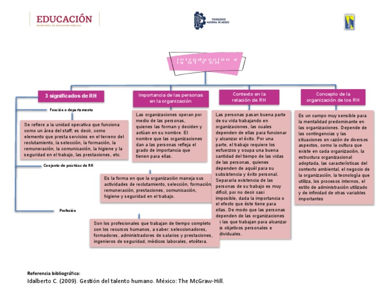 Capital Humano Mapa Conceptual | PDF