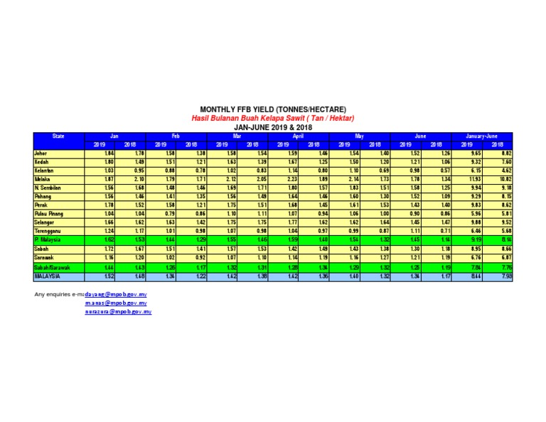 Monthly FFB Yield Analysis 2019 | PDF
